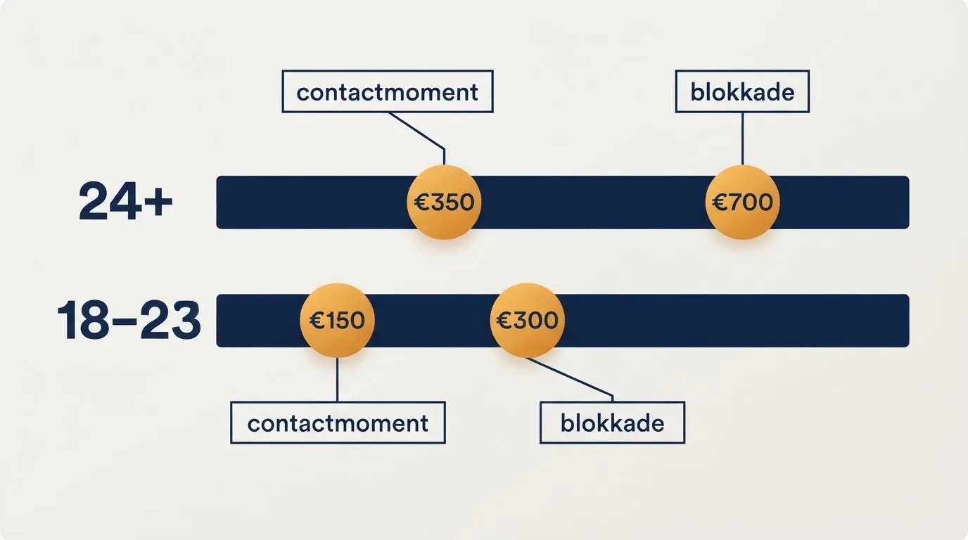 Overzicht van de Nederlandse stortingsdrempels met bedragen €350 en €700 per leeftijdsgroep